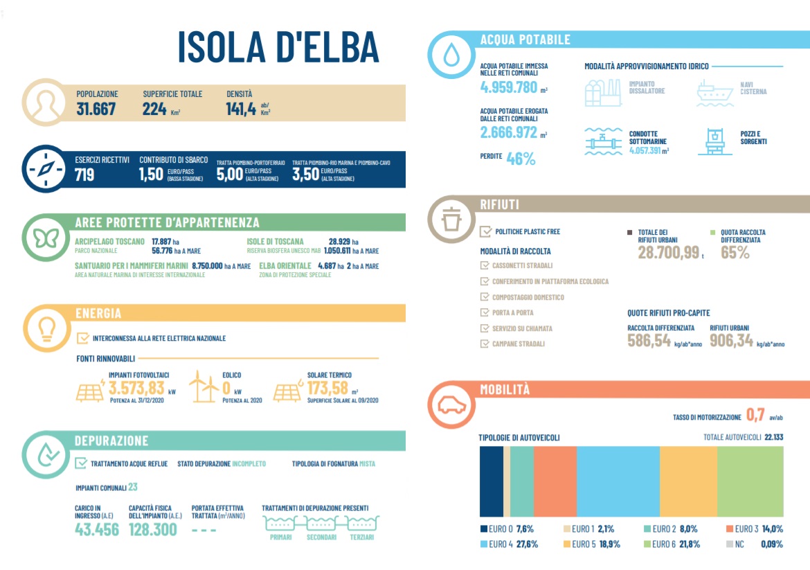 Isole sostenibili Elba